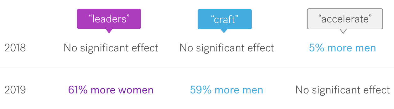 Comparing three words from 2018 and 2019. Leaders had no significant effect in 2018 and attracts 61% more women in 2019. Craft had no significant effect in 2018 and attracts 59% more men in 2019. Accelerate attracted 5% more men in 2018 and has no significant effect in 2019