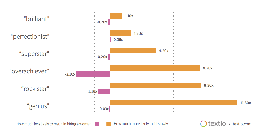 Chart illustrating all these terms are less likely to result in hiring a woman and much more likely to fill slowly