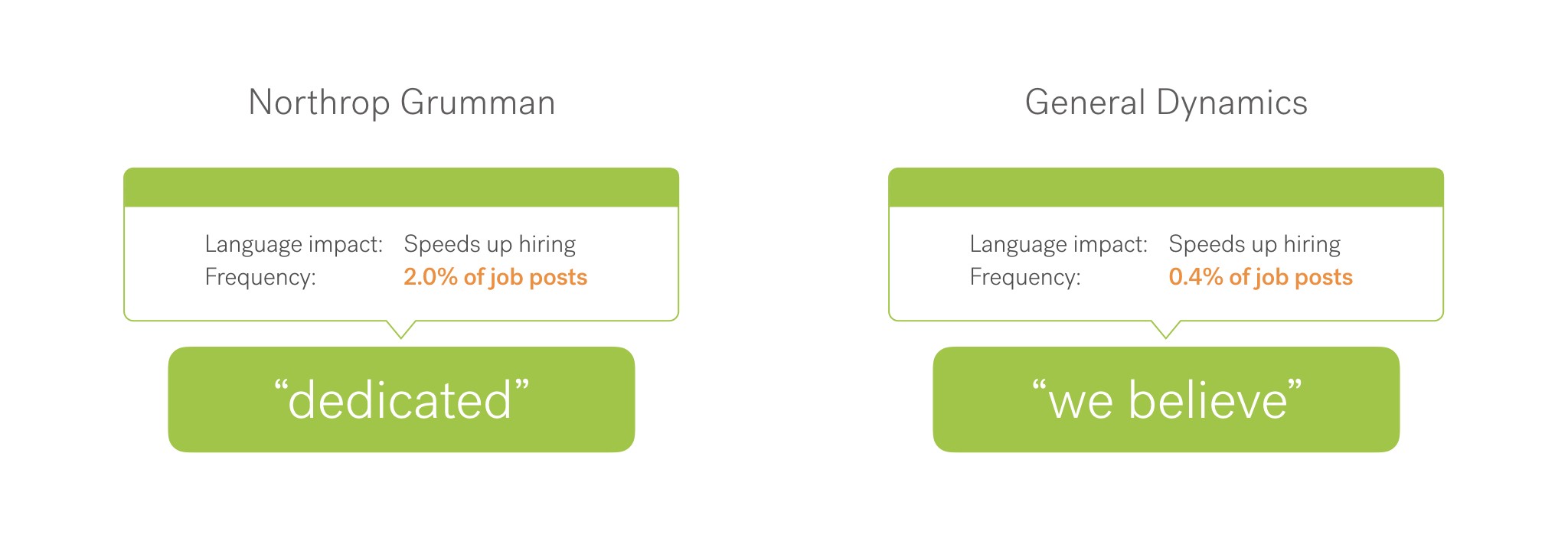 Green phrases used by Northrop Grumman and General Dynamics with impact and frequency