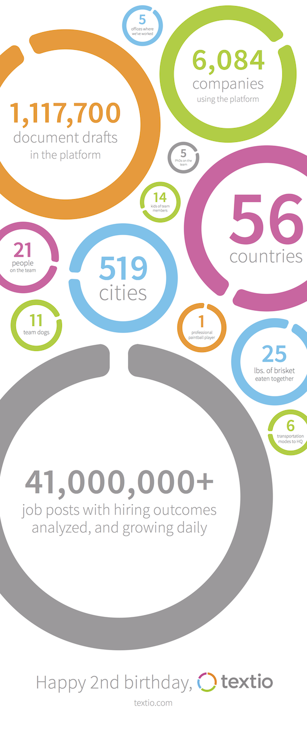 Infographic about usage of Textio: 5 offices where we've worked, 1,117,700 document drafts in the platform, 6,084 companies using the platform, 5 PhDs on the team, 14 kids of team members, 21 people on the team, 519 cities, 56 countries, 11 team dogs, 1 professional paintball player, 25 lbs of brisket eaten together, 6 transportation modes to HQ, 41,000,000+ job posts with hiring outcomes analyzed, and growing daily, Happy 2nd birthday