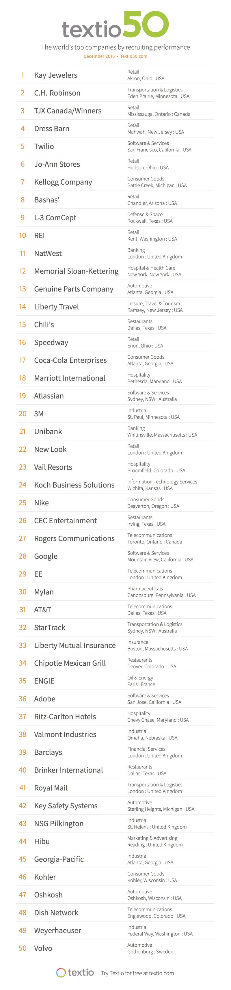 The world's top companies by recruiting performance. 1. Key Jewelers 2. C.H. Robinson 3. TJX Canada/Winners 4. Dress Barn 5. Twilio 6. Jo-Ann Stores 7. Kellog Company 8. Bashas' 9. L-3 ComCept 10. REI 11. NatWest 12. Memorial Sloan-Kettering 13. Genuine Parts Company 14. Liberty Travel 15. Chili's 16. Speedway 17. Coca-Cola 18. Marriott International 19. Atlassian 20. 3M 21. Unibank 22. New Look 23. Vail Resorts 24. Koch Business Solutions 25. Nike 26. CEC Entertainment 27. Rogers Communications 28. Google 29. EE 30. Mylan 31. AT&T 32. StarTrack 33. Liberty Mutual Insurance 34. Chipotle Mexican Grill 35. ENGIE 36. Adobe 37. Ritz-Carlton Hotels 38. Valmont Industries 39. Barclays 40. Brinker International 41. Royal Mail 42. Key Safety Systems 43. NSG Pilkington 44. Hibu 45. Georgia-Pacific 46. Kohler 47. Oshkosh 48. Dish Network 49. Weyerhaeuser 50. Volvo