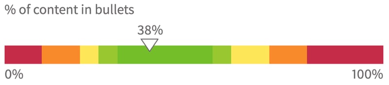 Line with colors indicating what % of content should be in bullets, the carat indicates 38% in the dark green range for strong performance, the scale is from 0 to 100