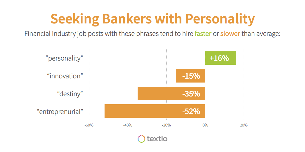 Graph showing phrases found in financial industry job posts which tend to hire faster or slower than average: "personality" +16%, "innovation" -15%, "destiny" -35%, "entrepreneurial" -52%