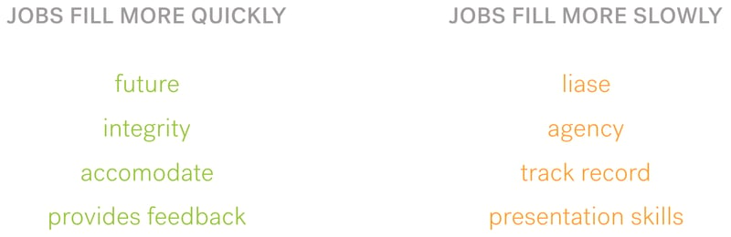 A table showing words that resulted in Expedia's jobs filling more slowly vs more quickly