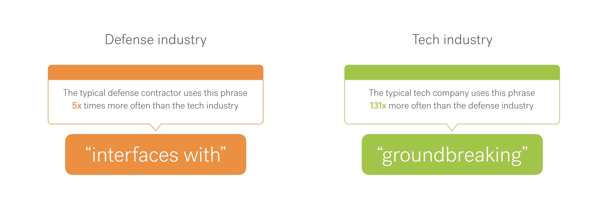 Orange phrase "interfaces with" is used 5 times more often in Defense, green phrase "groundbreaking" is used 131 times more often in Tech