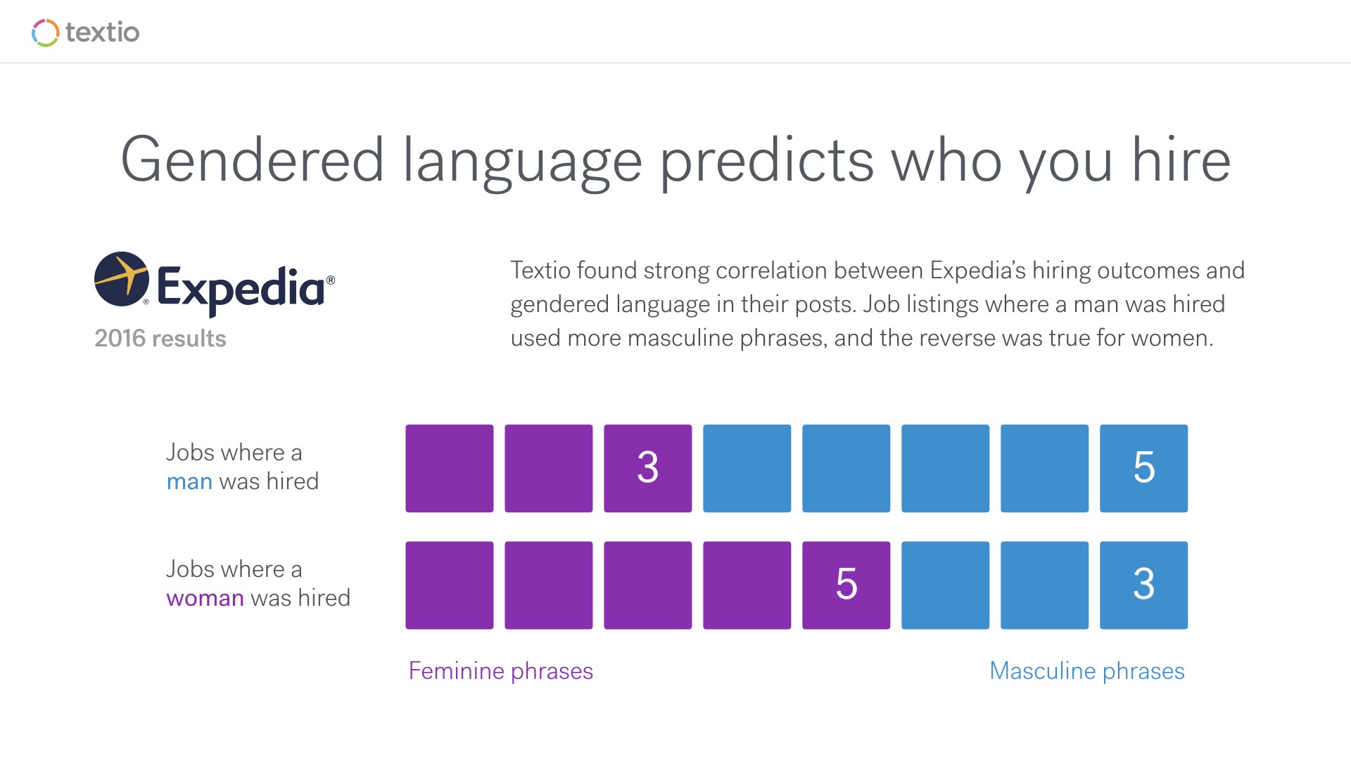 Language in your job post predicts the gender of your hire 