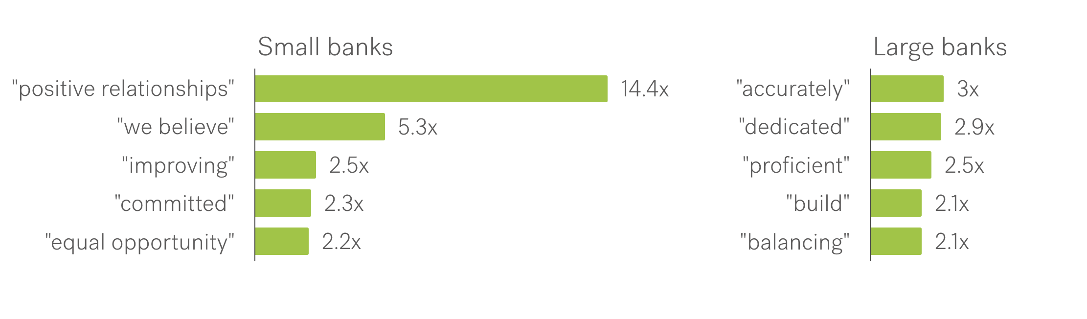 Two bar charts that show how many times more small or large banks use 5 different phrases. Small banks use positive relationships 14.4x, we believe 5.3x, improving 2.5x, committed 2.3x, equal opportunity 2.2x. Large banks use accurately 3x, dedicated 2.9x, proficient 2.5x, build 2.1x, balancing 2.1x