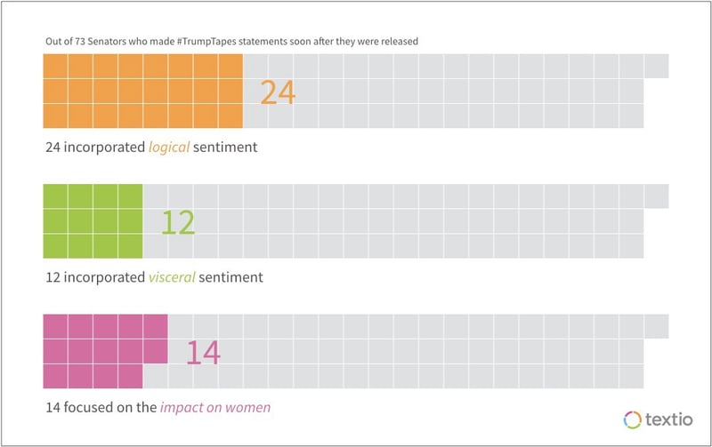 Graphic showing that, out of 73 Senators who made #TrumpTapes statements soon after they were released, 24 incorporated logical sentiment, 12 incorporated visceral sentiment, and 14 focused on the impact on women