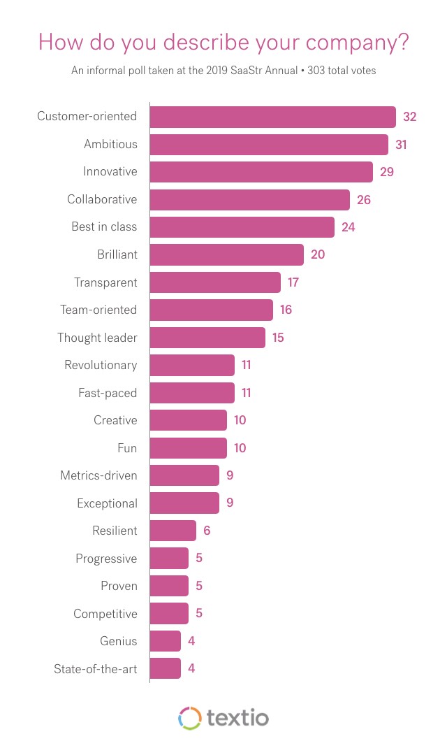 Bar chart with final poll numbers for words that describe companies