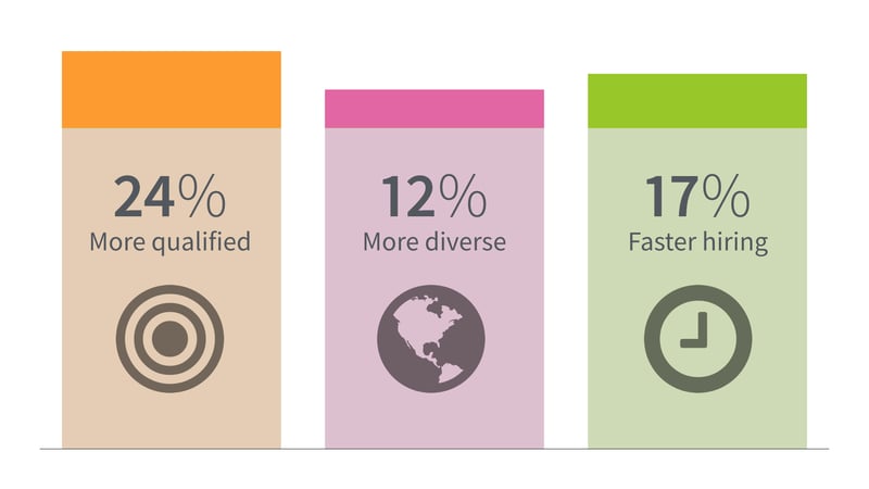 Graph showing that Textio use brings in 24% more qualified candidates, 12% more diverse candidates, and 17% faster hiring