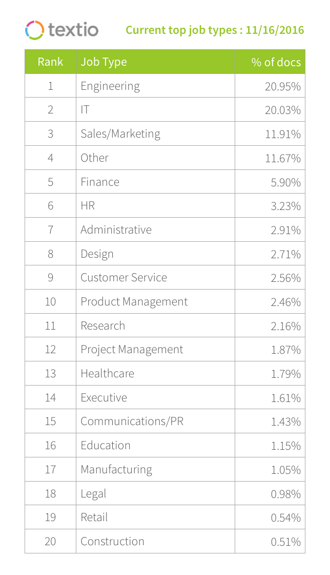 Table of top 20 job types