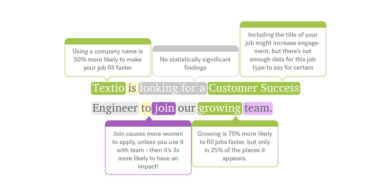 Sentence with highlighted words in green, magenta and gray with various tooltips describing each words impact