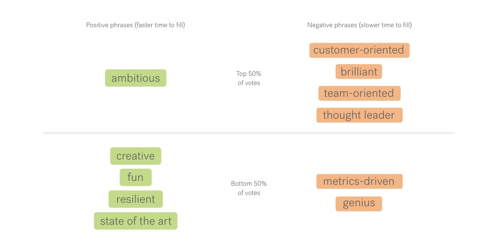 Green highlighted words and orange highlighted words illustrate faster and slower time to fill phrases