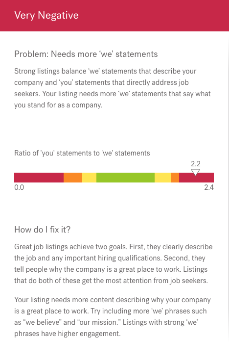 Textio product screen featuring "Problem: Needs more 'we' statement" with explanation of why 'we' statements are important and image of ratio of 2.2 for 'you' to 'we' statements on scale of 0.0 to 2.4 and suggestions for fixing