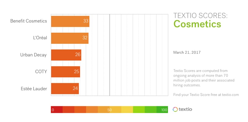 Bar graph. Gender Tone: Cosmetics. March 21, 2017. Job posting gender tone is computed from ongoing analysis of more than 70 million job posts and their associated hiring outcomes. Find your Textio Score free at textio.com. Benefit Cosmetics: 33, L'Oreal: 32, Urban Decay: 26,  COTY: leans 25, Estee Lauder: 24