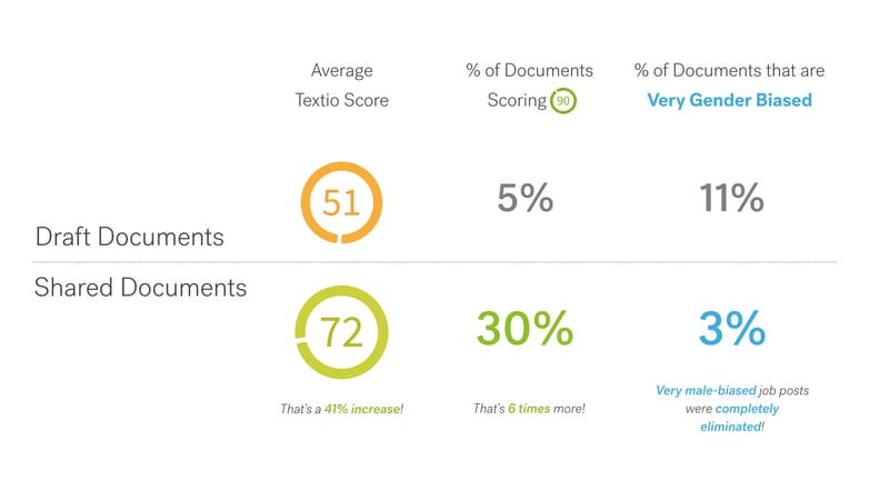 An infographic showing that as documents are shared more, they achieve higher Textio Scores and become less gender-biased