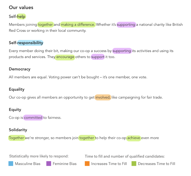 Highlighted words represent phrases with unique impact on hiring outcomes for Co-op. The text is Co-op's values it reads: Our Values, Self-help: Members joining together and making a difference. Whether its supporting a national charity like British Red Cross or working in their local community. Self-responsibility: Every member doing their bit, making our co-op a success by supporting its activities and using its products and services. They encourage others to support it too. Democracy: All members are equal. Voting power can't be bought - it's one member, one vote. Equality: Our co-op gives all members an opportunity to get involved, like campaigning for fair trade. Equity: Co-op is committed to fairness. Solidarity: Together we're stronger, so members join together to help their co-op achieve even more. The phrases that are highlighted blue are more likely to attract applicants identifying as men, the purple highlights are more likely to attract applicants identifying as women, orange phrases statistically increase the time to fill jobs and the green phrases statistically decrease time to fill.