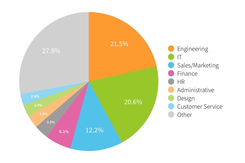 Graph of hottest jobs right now