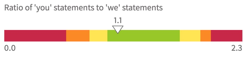 Line of colors indicating performance between 0 and 2.3, carat indicates 1.1 ratio of you statements to we statements