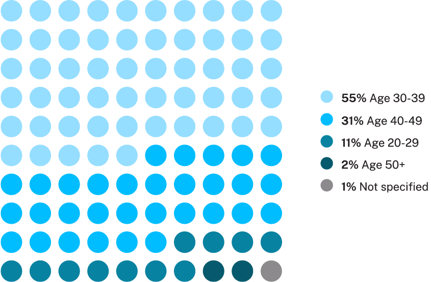 2023-RPRT-DEIB-Charts-website_employee-age