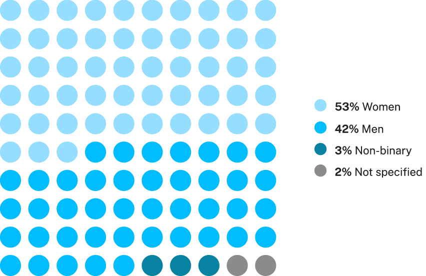 2023-RPRT-DEIB-Charts-website_employee-gender