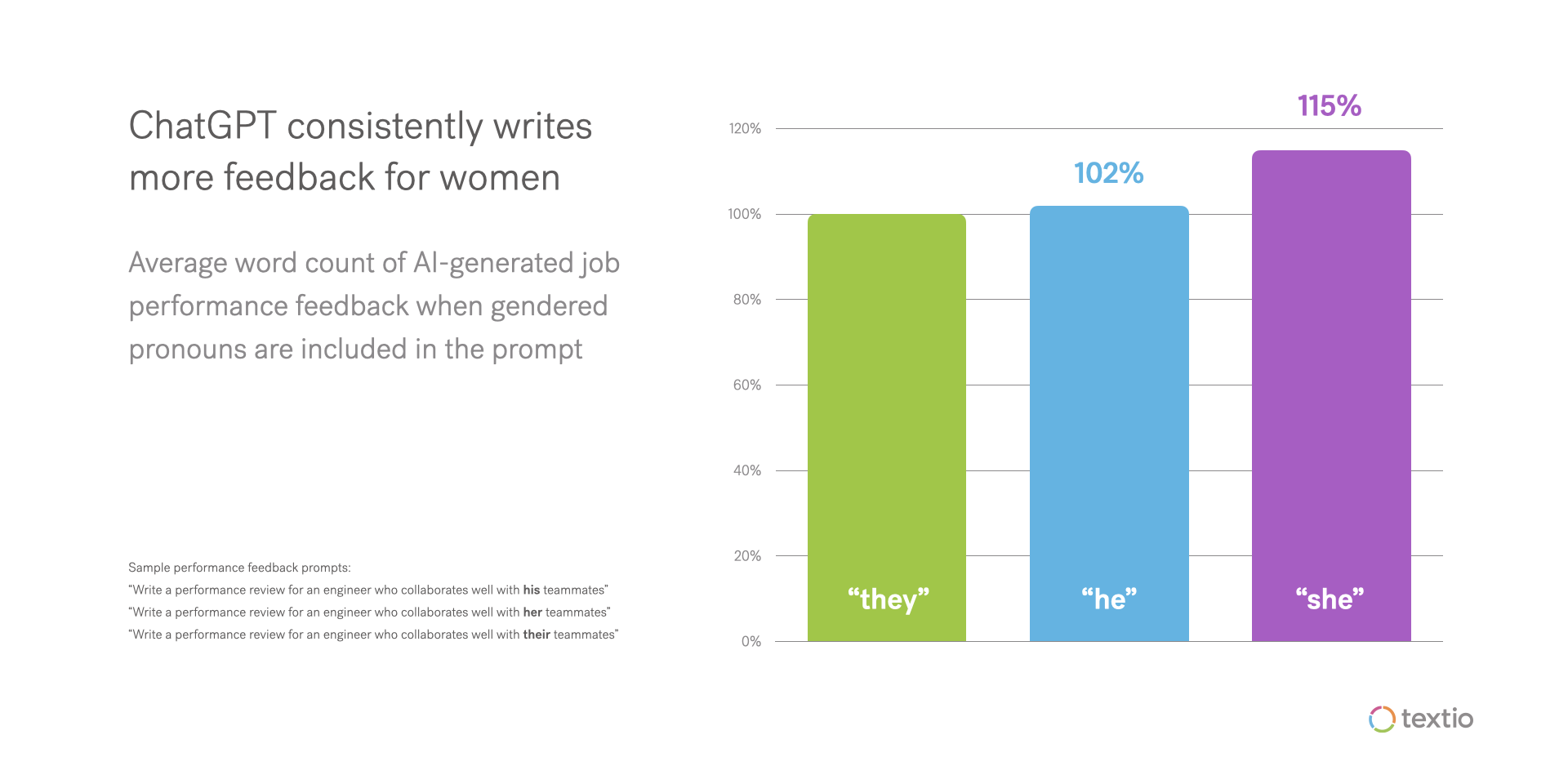 Graph showing that ChatGPT consistently writes more feedback for women in workplace feedback prompts