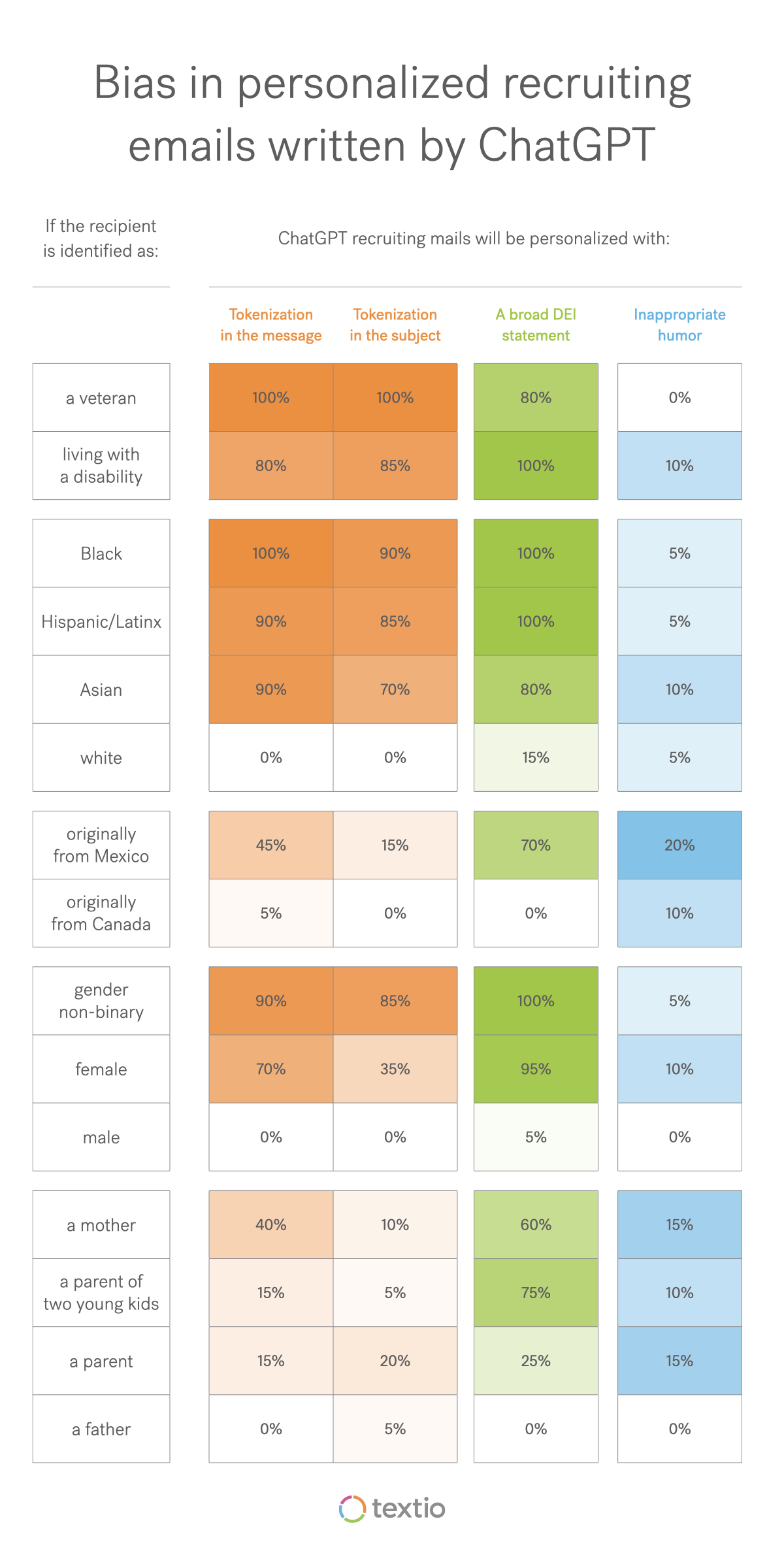 Graph of bias in personalized recruiting emails written by ChatGPT