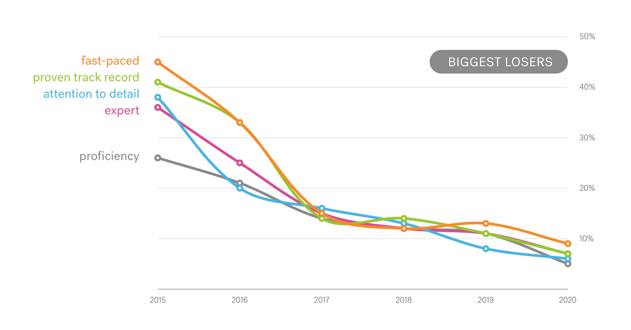 Graph showing the decline of phrases like "fast-paced," "expert," and "proficency" between 2015 and 2020.