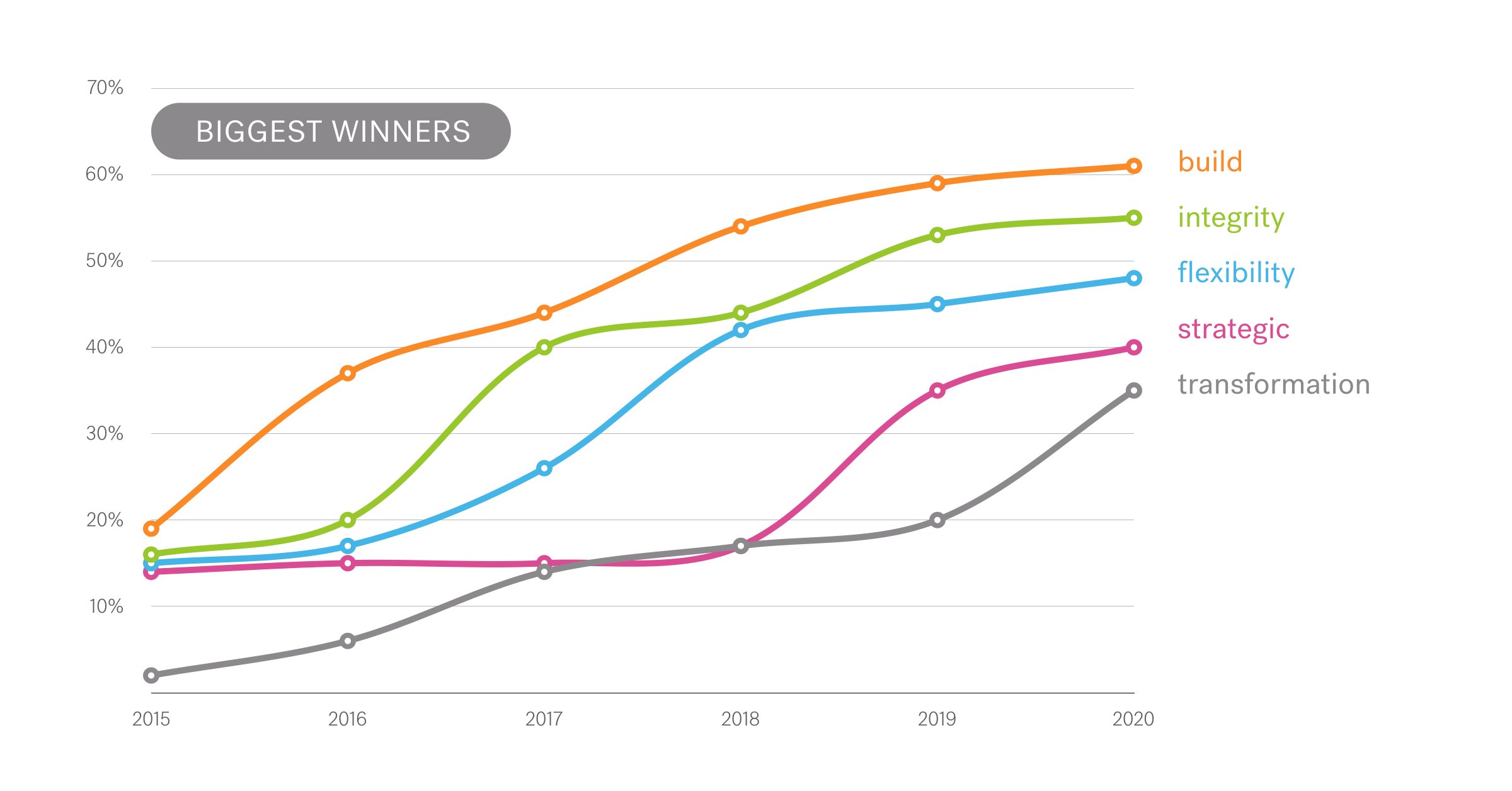 Graph showing the rise of phrases like "build," "integrity," and "transformation" between 2015 and 2020.