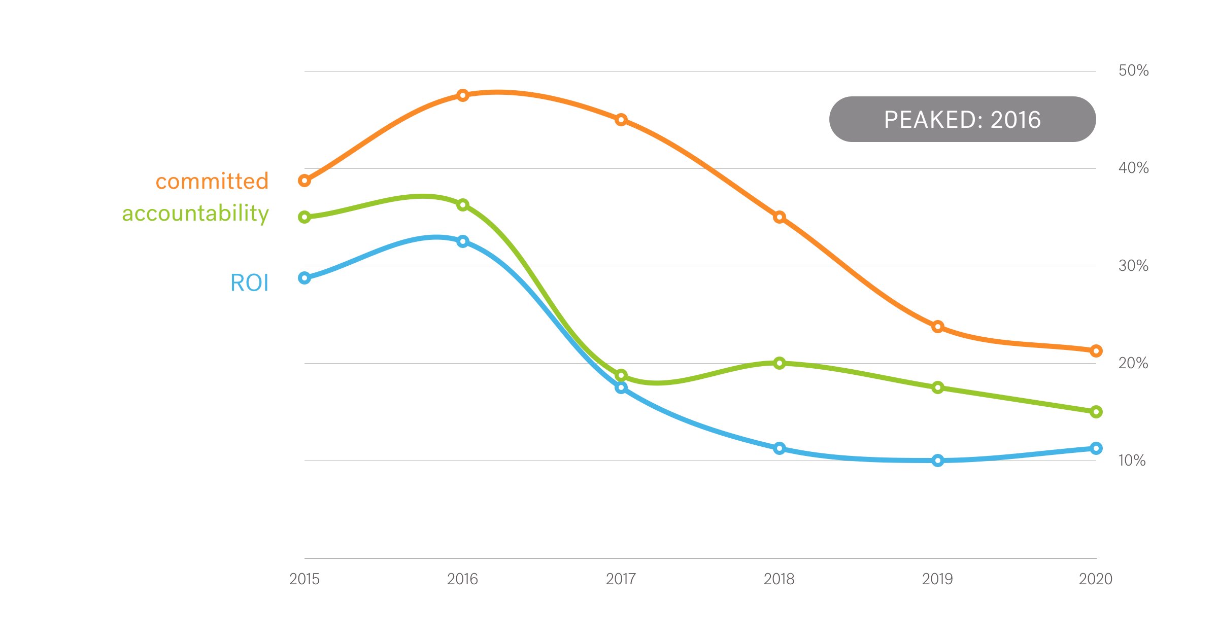 Graph showing the 2016 peak of phrases like "committed," "accountability," and "ROI."