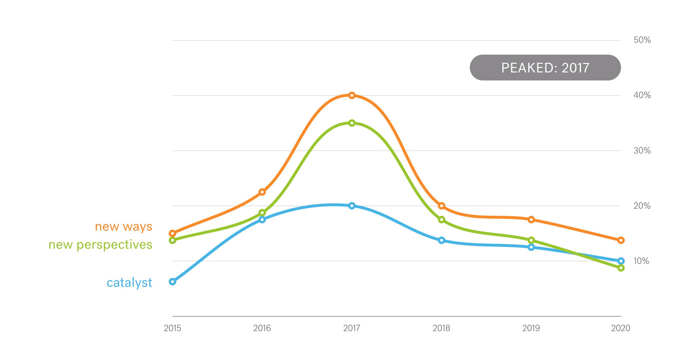 Graph showing the 2017 peak of phrases like "new ways," "new perspectives," and "catalyst."