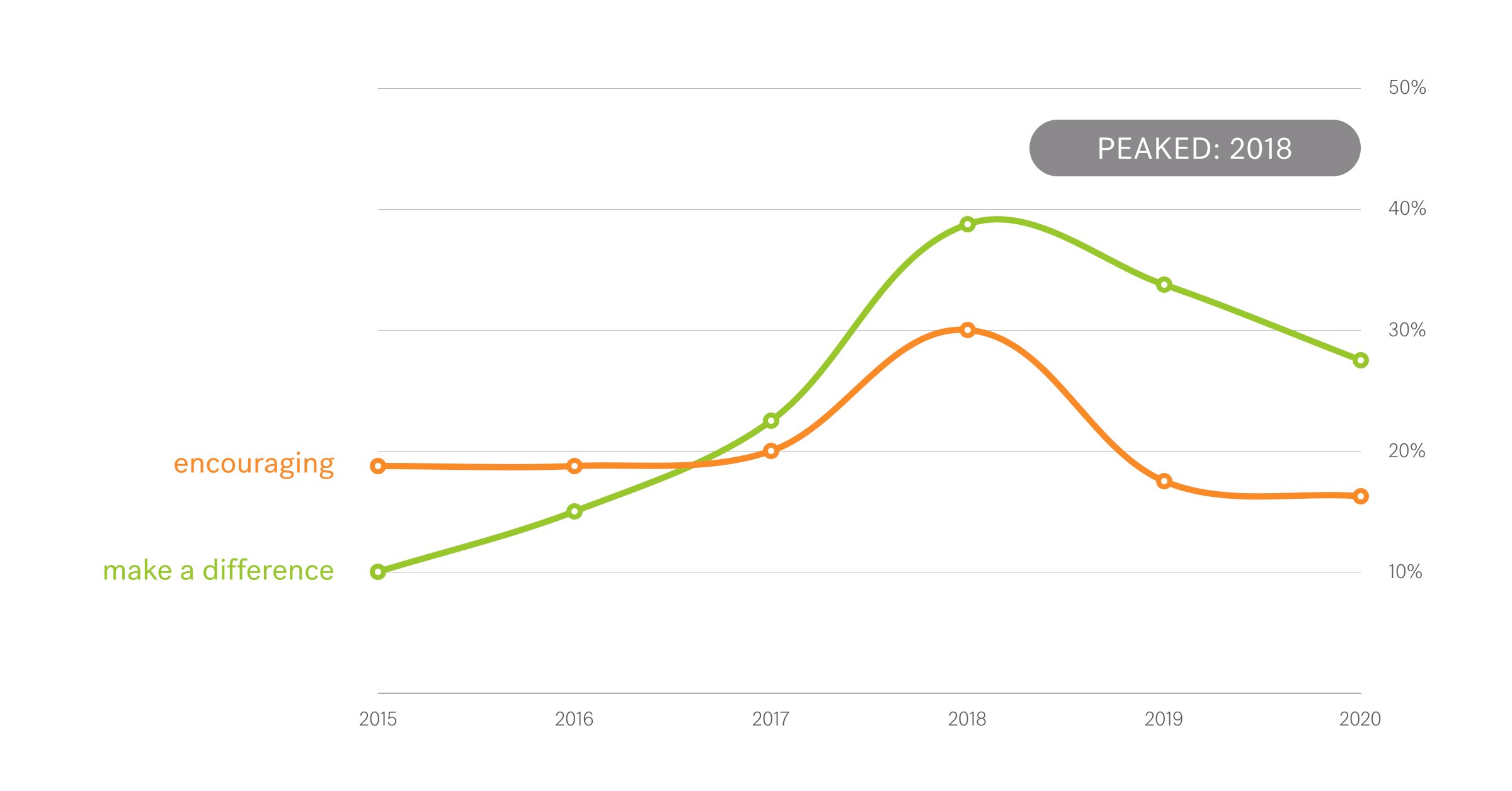 Graph showing the 2016 peak of phrases like "encouraging" and "make a difference."