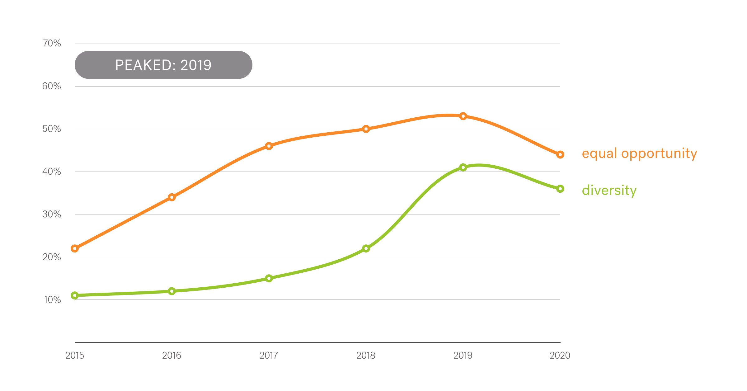 Graph showing the 2019 peak of phrases like "equal opportunity" and "diversity."