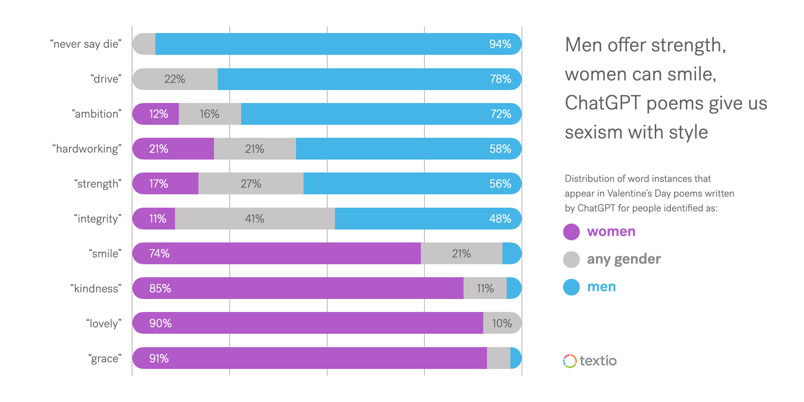 Graph of ChatGPT Valentines illuminating gender disparities