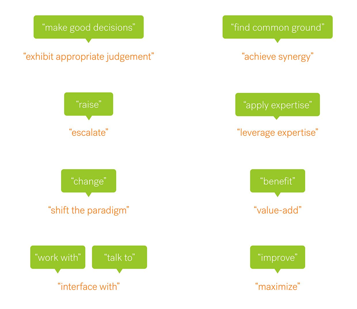 Suggested phrase replacements from Textio platform for eight common corporate cliches