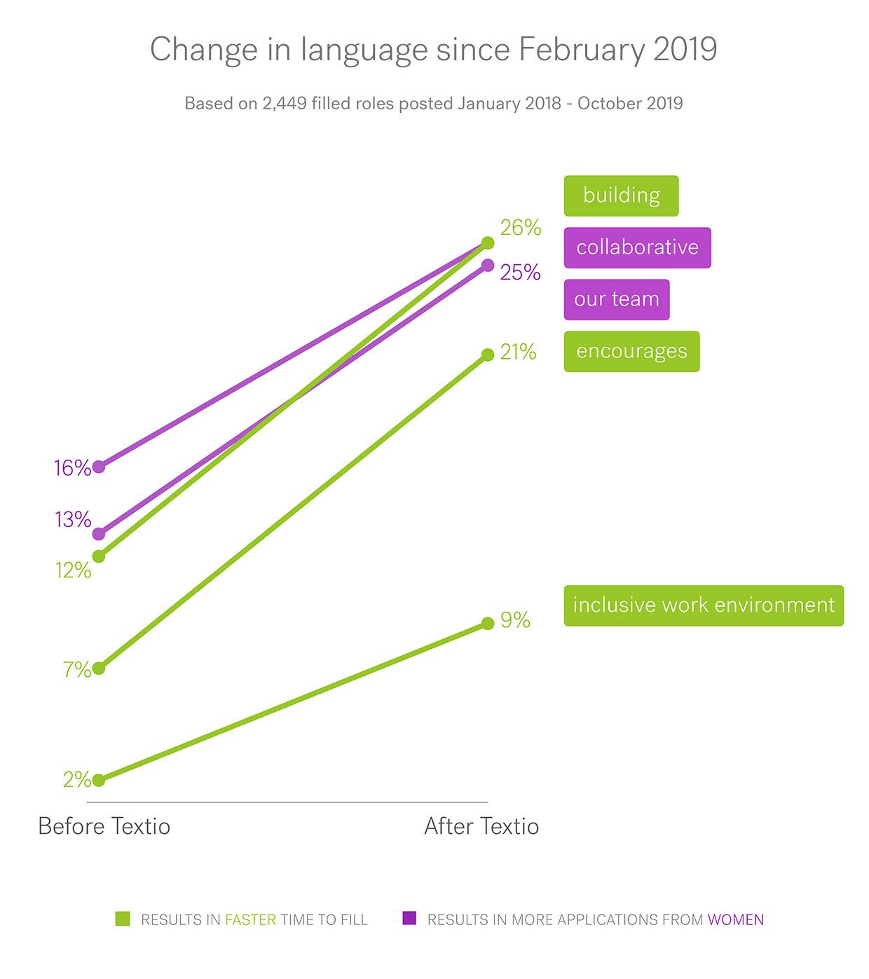 Chart showing increase in "building," "collaborative," "our team," and "encourages" from January 2018-October 2019