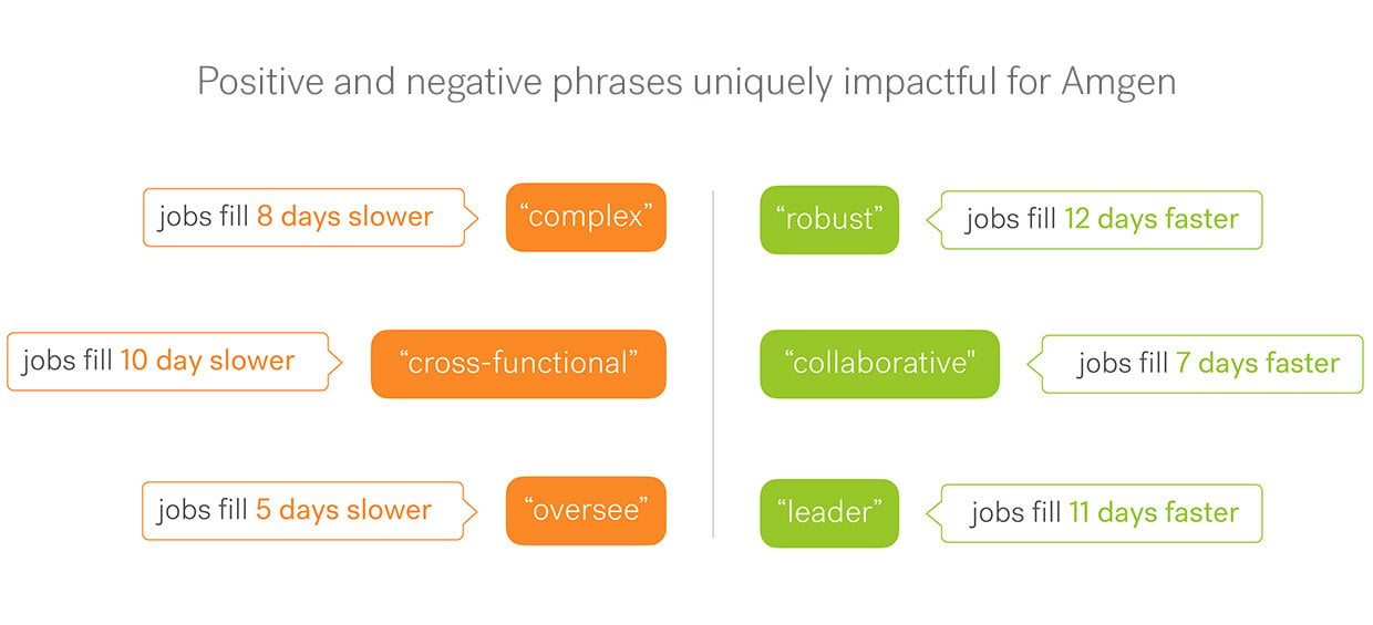 Diagram showing words slowing down hiring at Amgen ("complex," "cross-functional," and "oversee") and speeding up ("robust," "collaborative," and "leader")