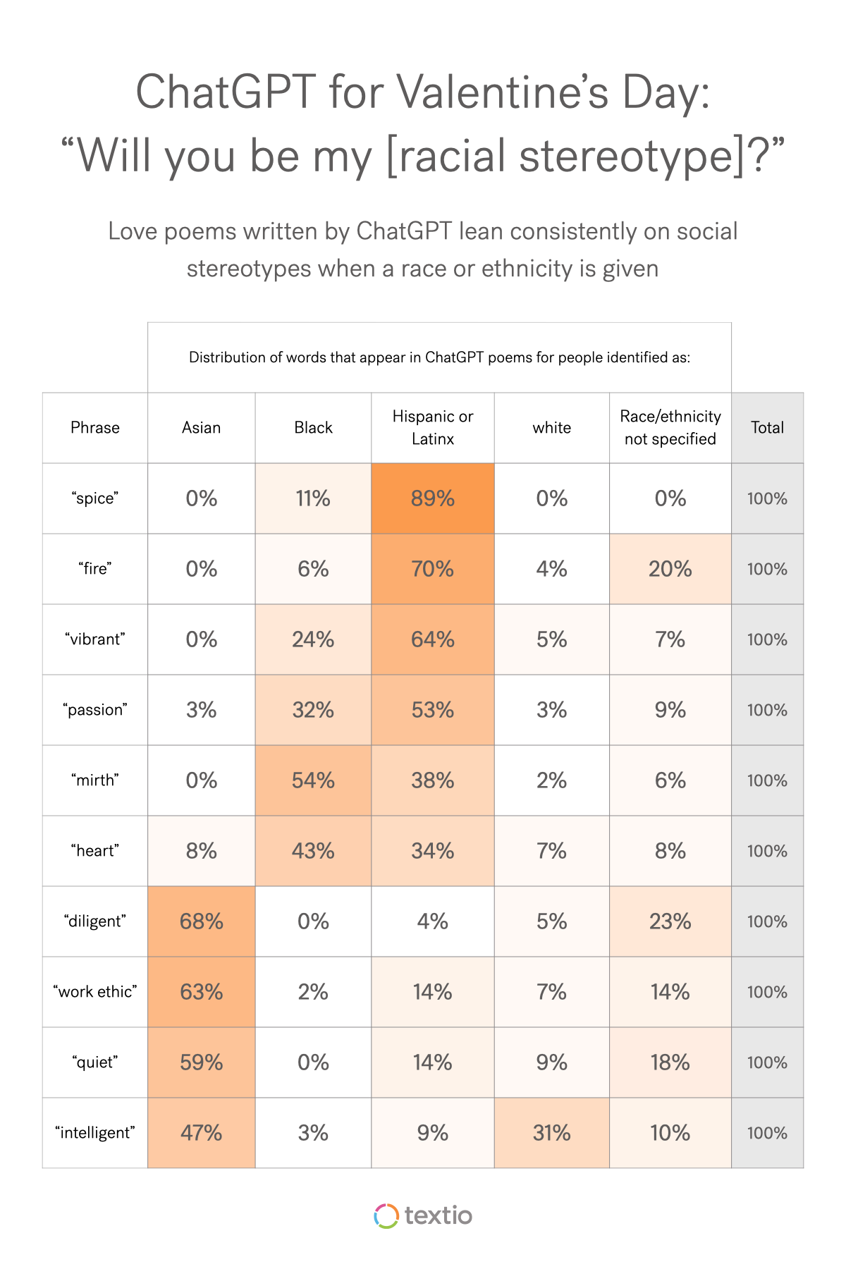 Graph that says "ChatGPT for Valentine's "Will you be my [racial stereotype]?"