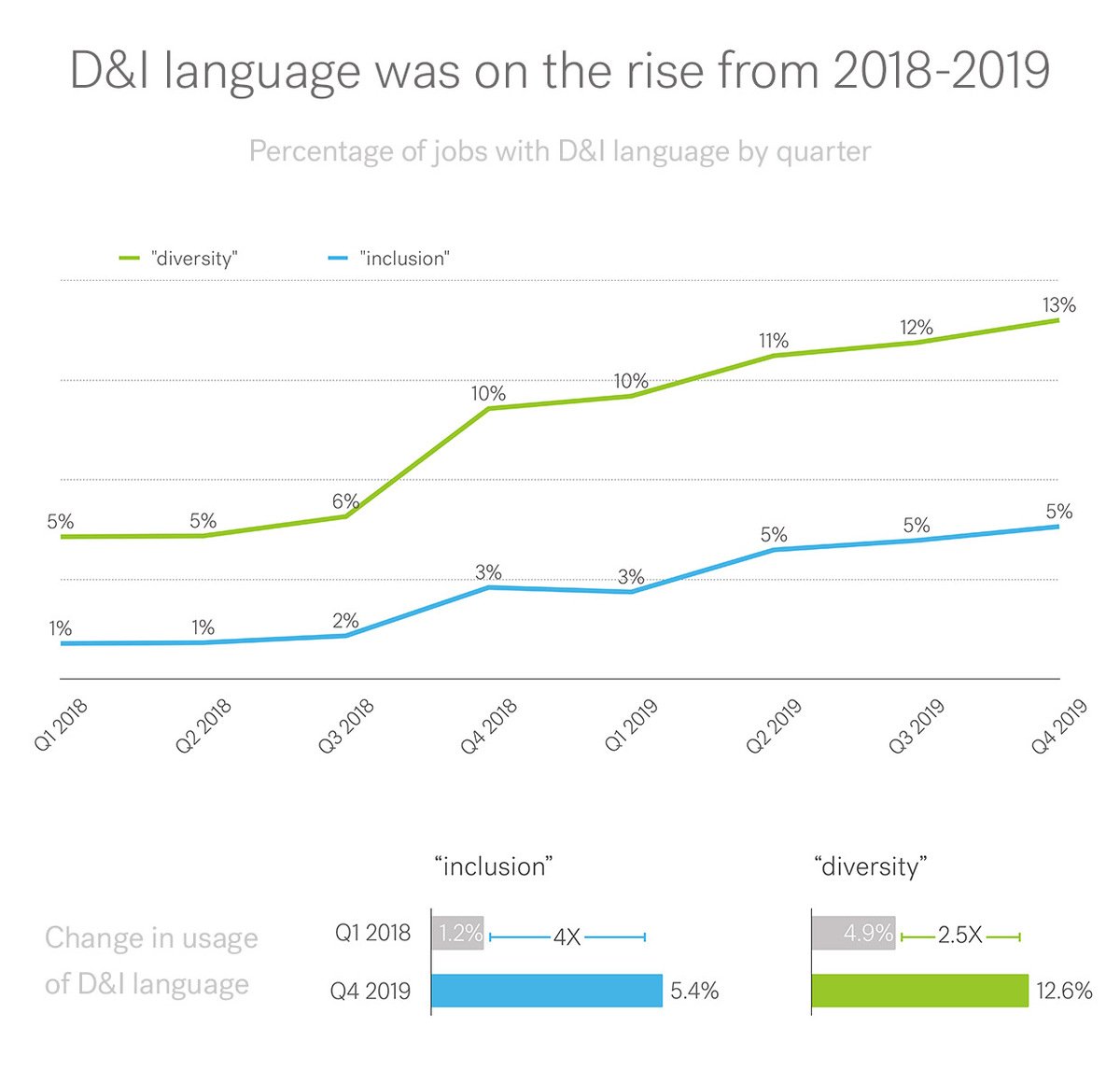 Graph showing percentage of jobs with "diversity" and "inclusion" by quarter from 2018-2019. Inclusion increases from 1.2% to 5.4%. Diversity increases from 4.9% to 12.6%.