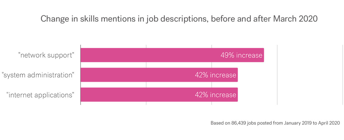 Bar graph showing changes in IT-related skills mentions in job descriptions, before and after March 2020