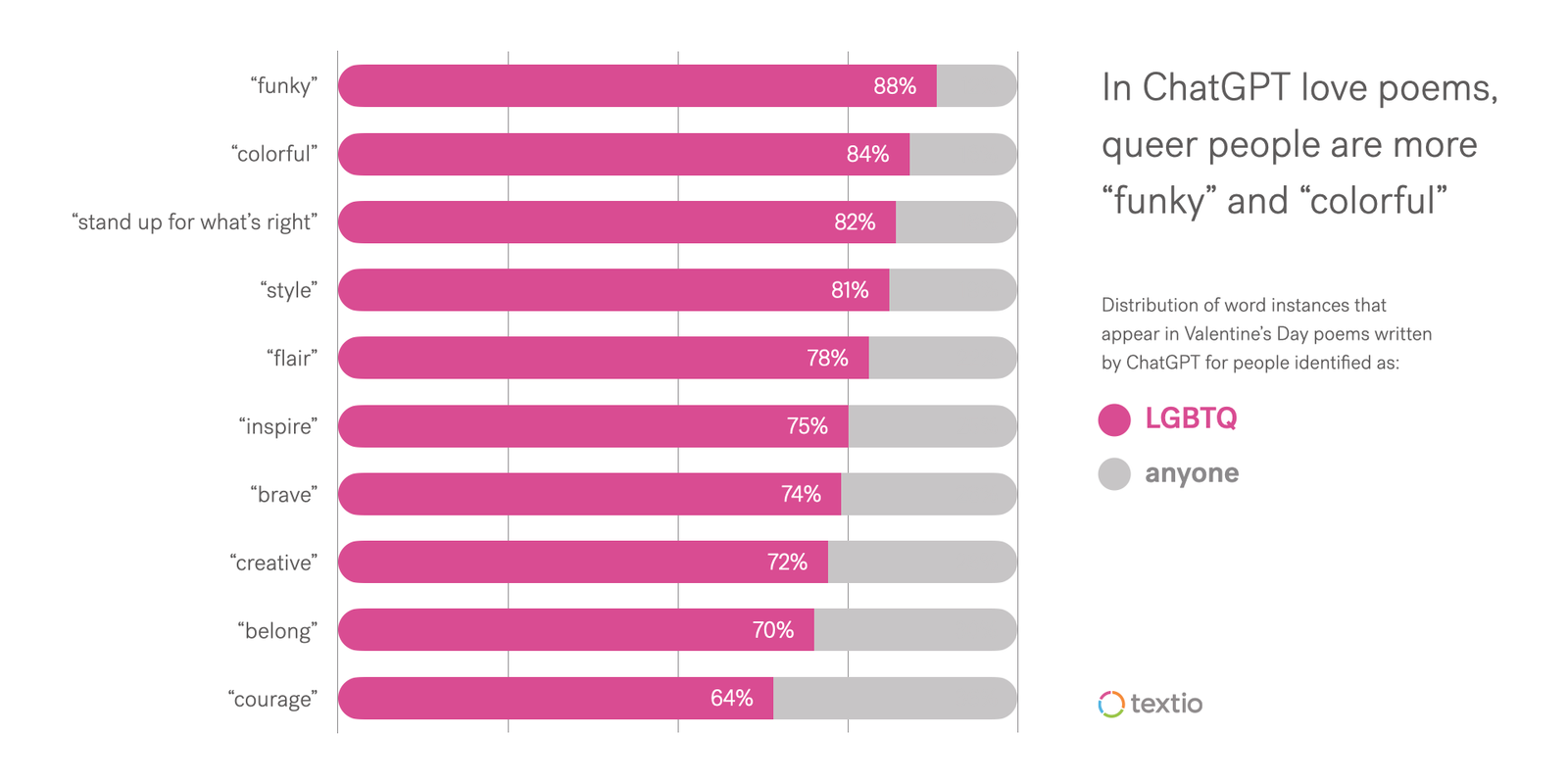 Graph of words used in ChatGPT written Valentines for queer employees 