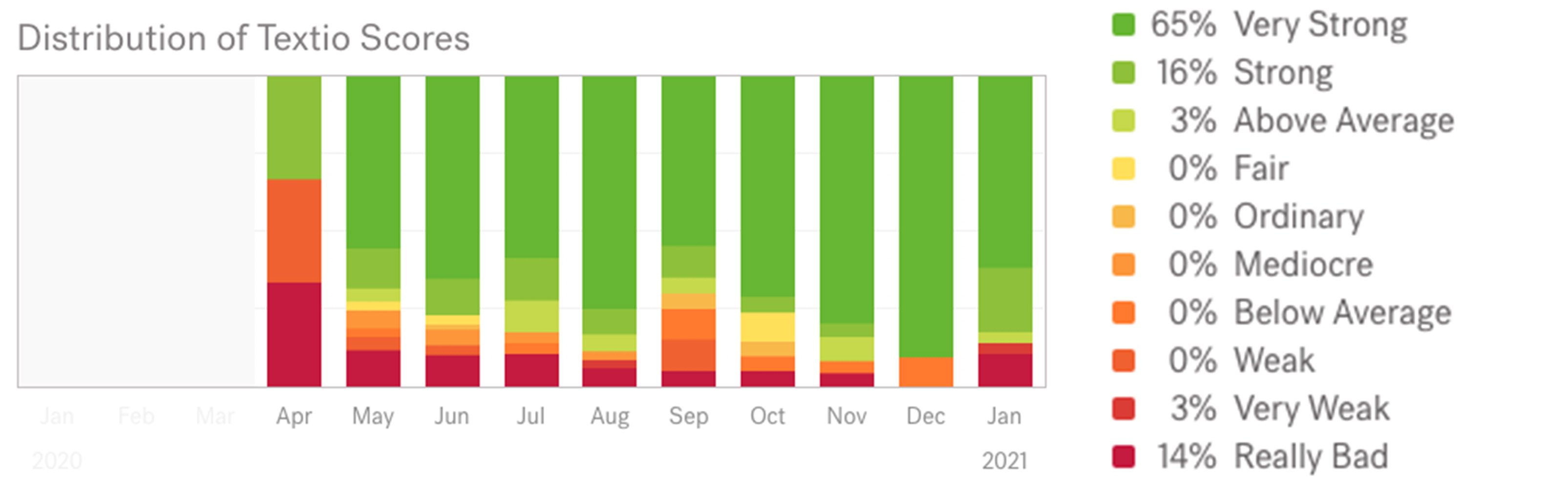 Tucows Textio Score ranges, showing improvement over time