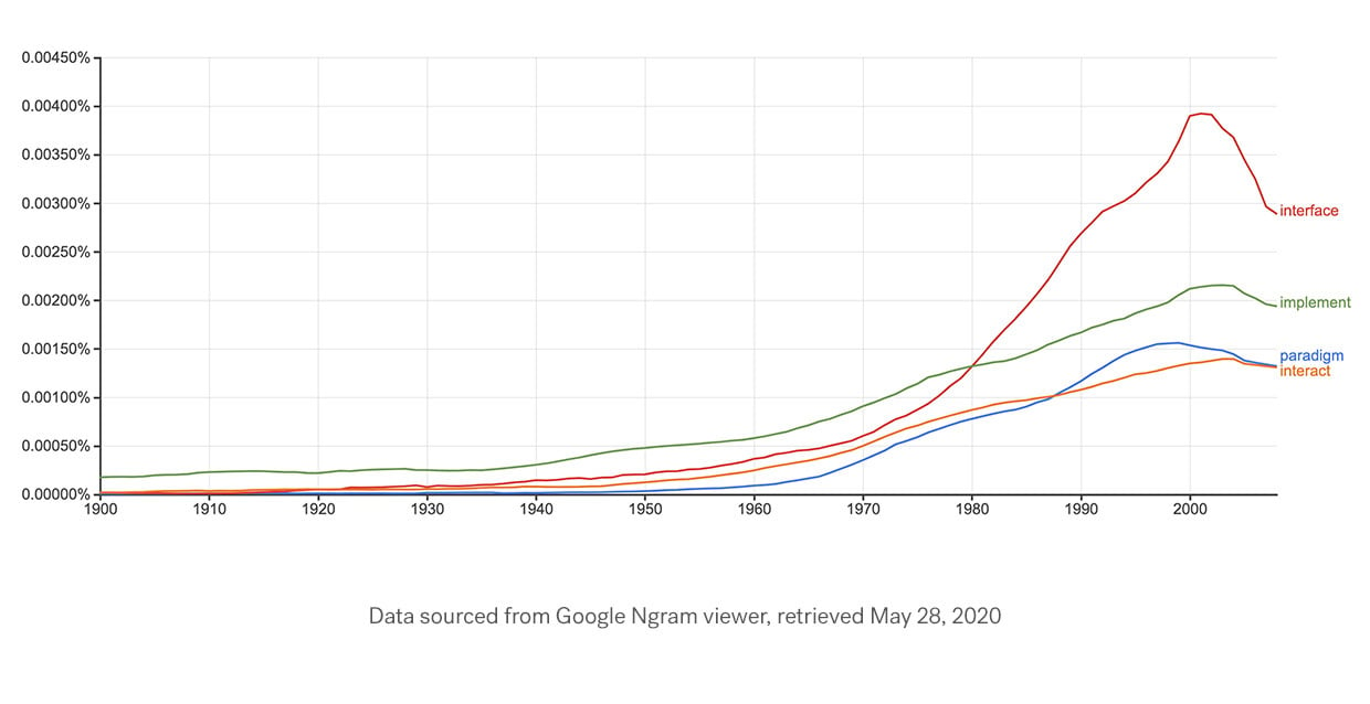 Graph of proliferation of jargon terms "interface," "implement," "paradigm," interact"