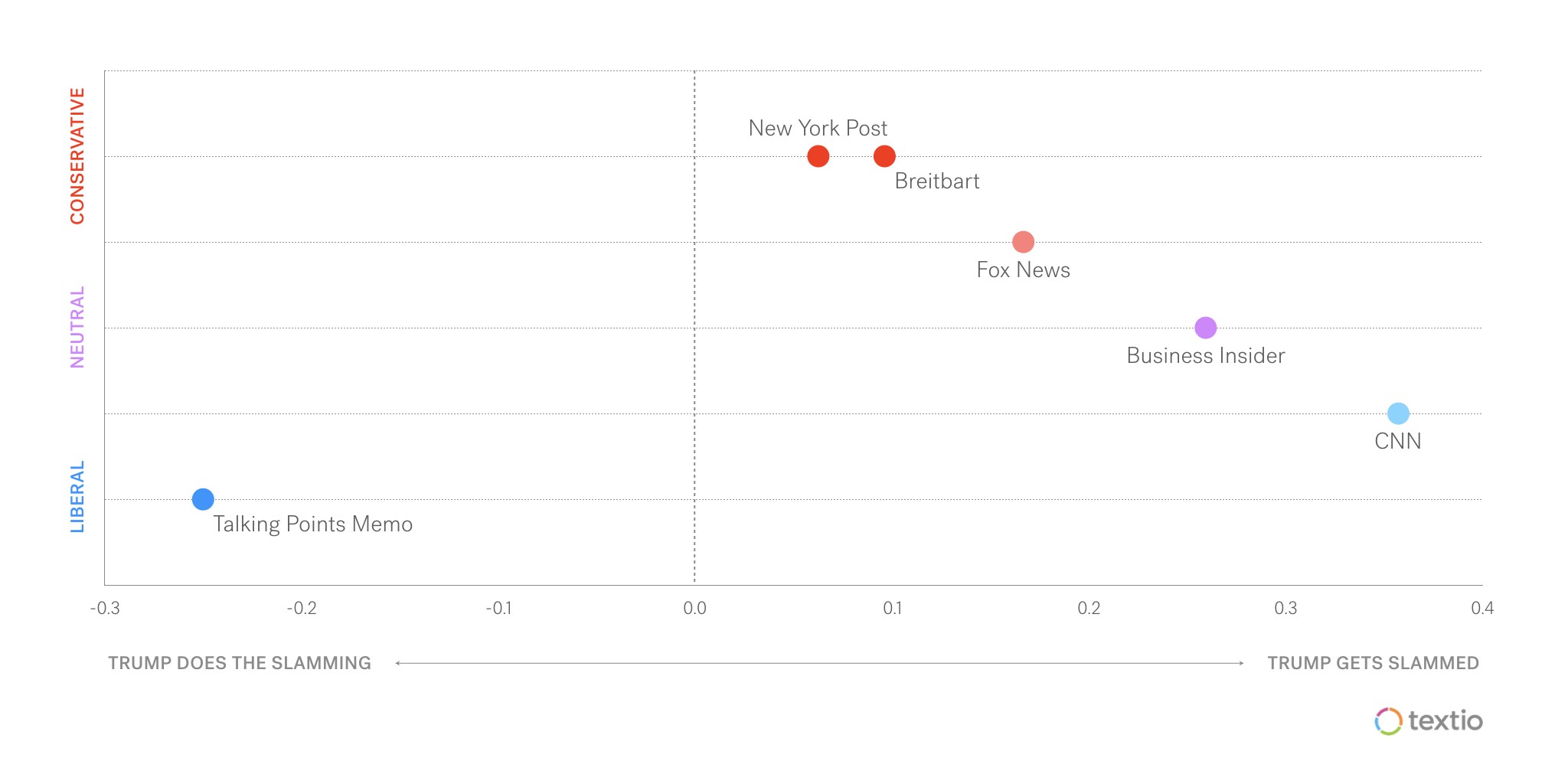 As media outlets lean right, they’re less likely to state in headlines that Trump is the recipient of violent language