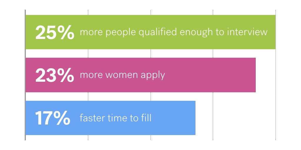 Horizontal bar chart listing three metrics detailed in the bullets below