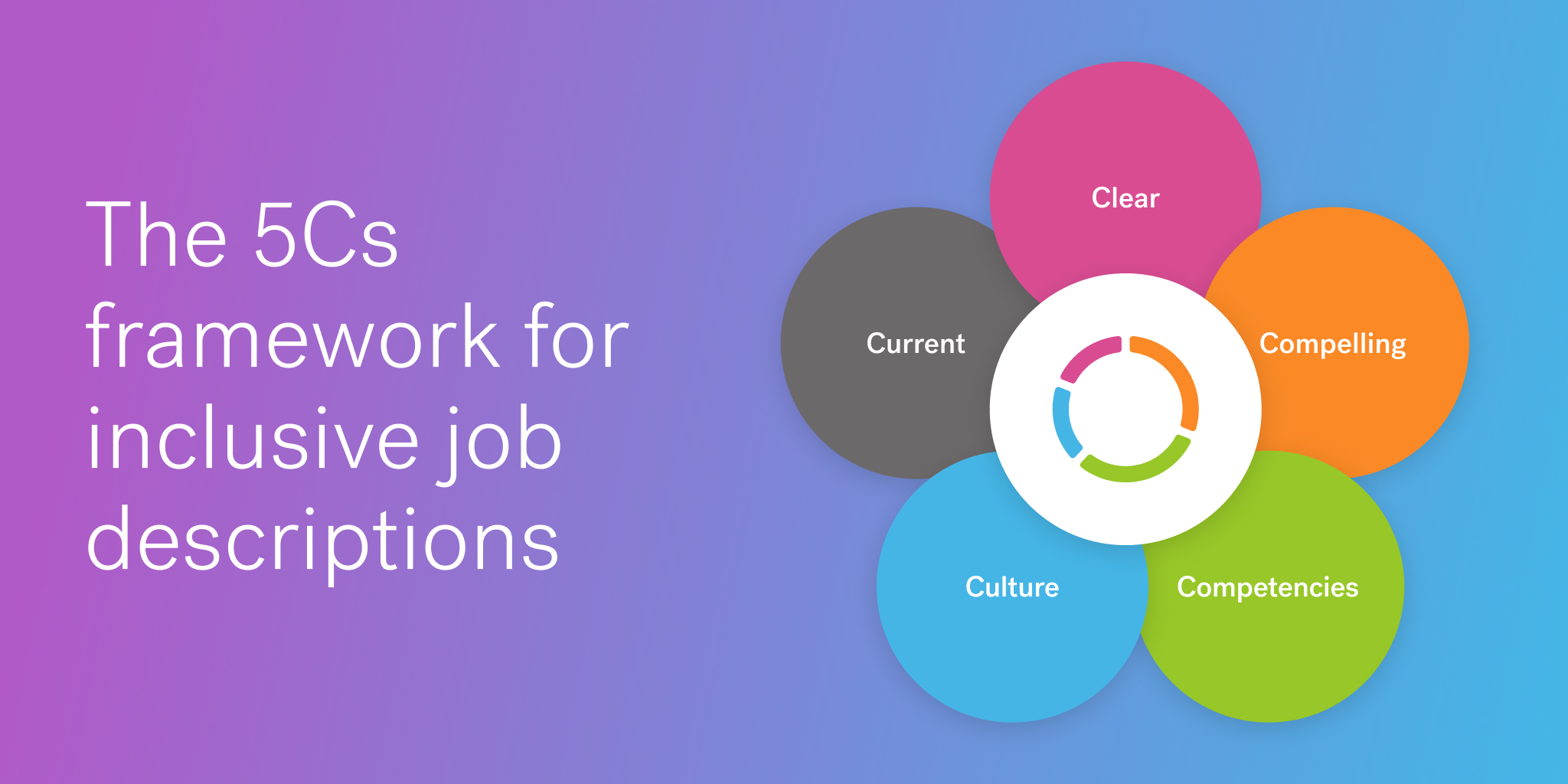 Graphic of the 5Cs framework for inclusive job descriptions 