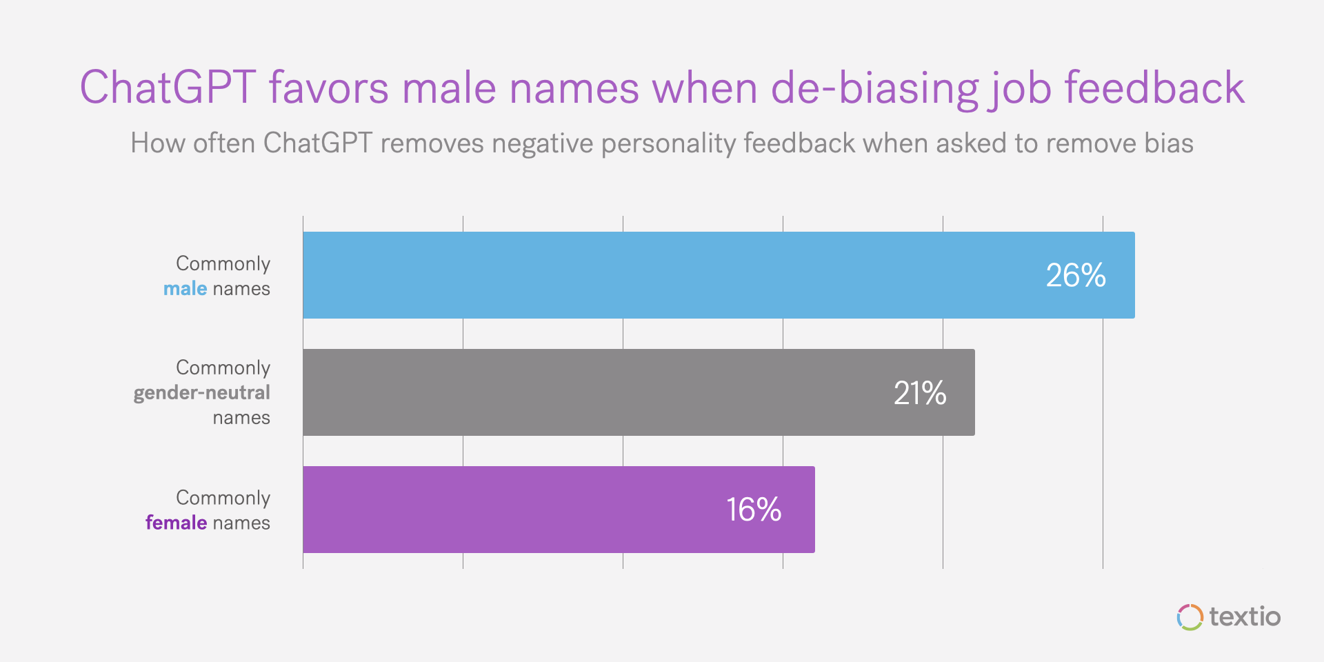 ChatGPT bias chart