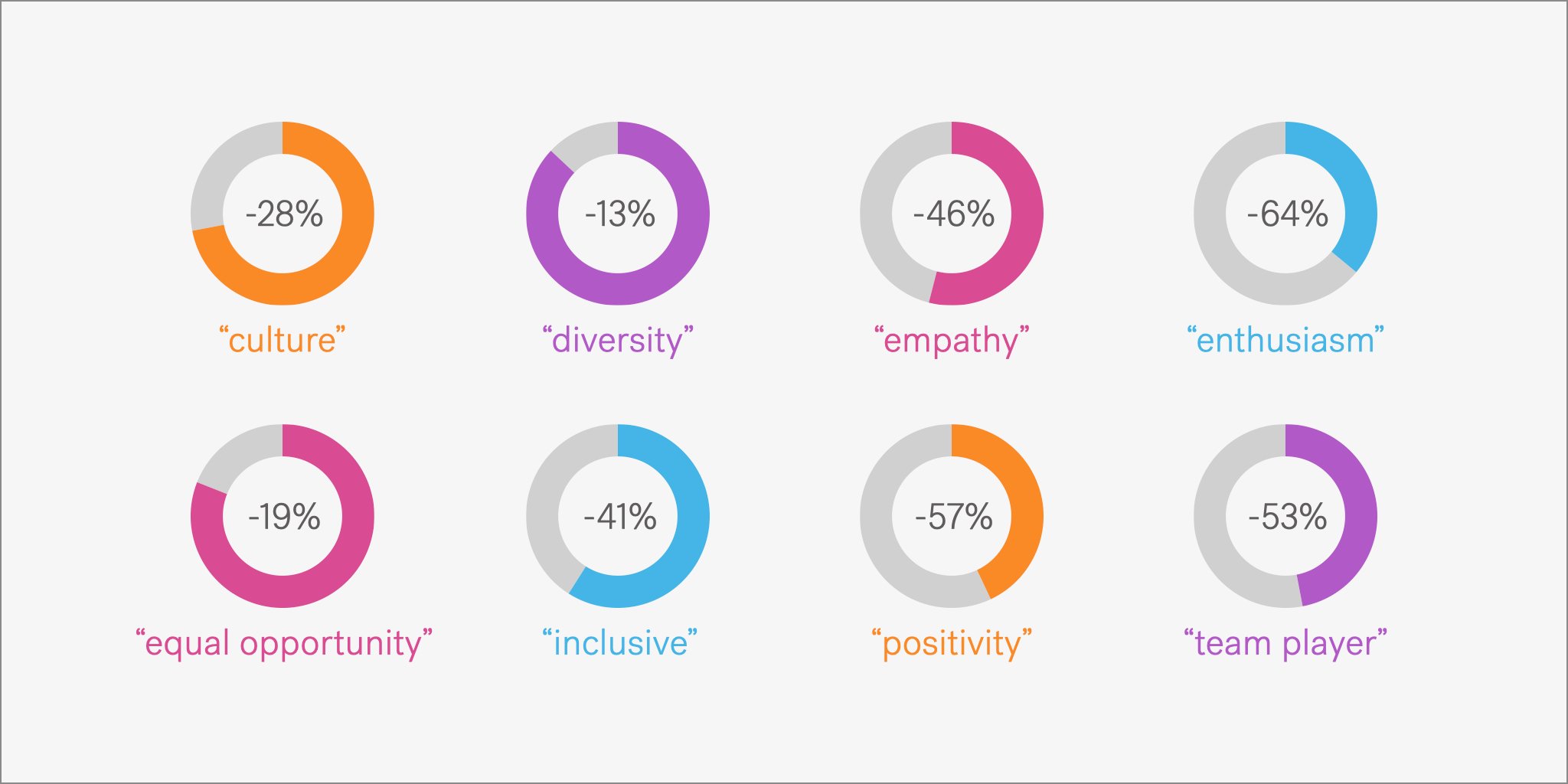 Ring graphs for words like "diversity" "empathy" "culture" and more showing decreasing percentages