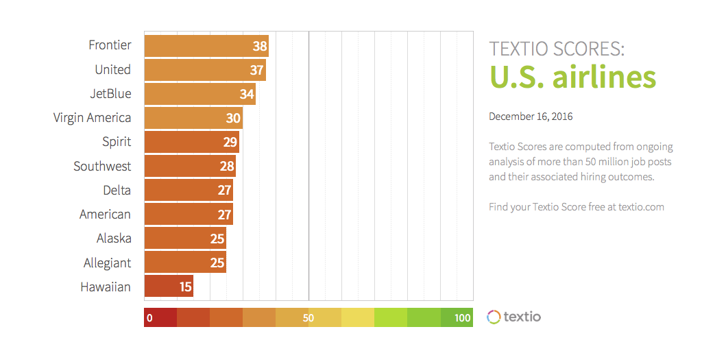 Textio scores for US airlines: Frontier 38, United 37, JetBlue 34, Virgin America 30, Spirit 29, Southwest 28, Delta 27, American 27, Alaska 25, Allegiant 25, Hawaiian 15