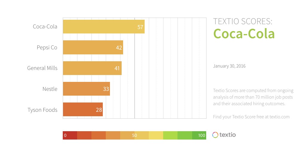 Textio Scores. Coca-Cola: 57, Pepsi Co: 42, General Mills: 41, Nestle: 33, Tyson Foods: 28